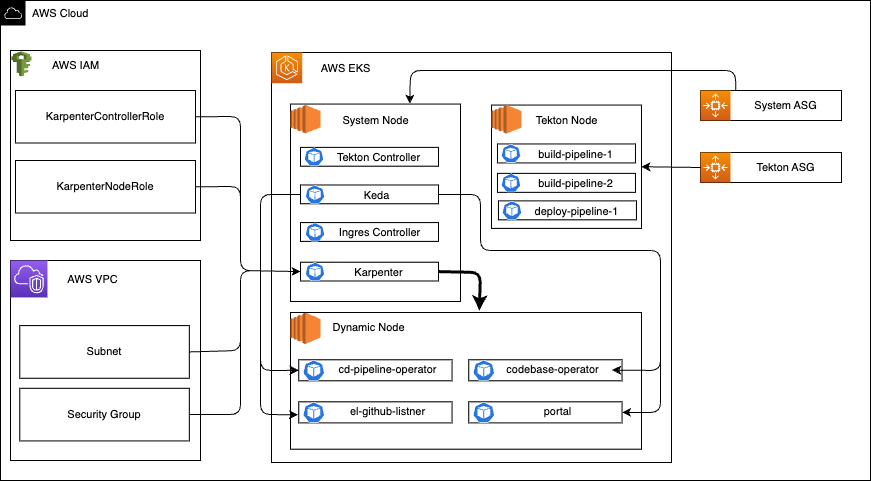Architecture diagram Architecture diagram